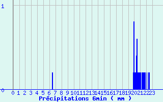 Diagramme des prcipitations pour Merdrignac (22)