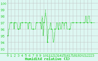 Courbe de l'humidit relative pour Ballon de Servance (70)