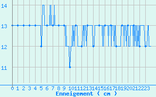 Courbe de la hauteur de neige pour Formigures (66)