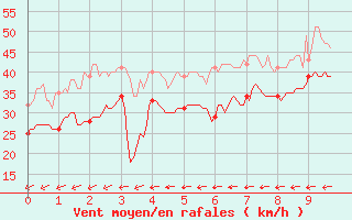 Courbe de la force du vent pour Le Dramont (83)