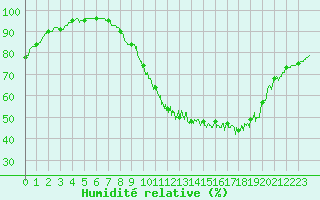 Courbe de l'humidit relative pour Chlons-en-Champagne (51)