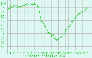 Courbe de l'humidit relative pour Villacoublay (78)