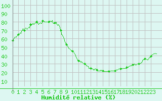 Courbe de l'humidit relative pour Grenoble/St-Etienne-St-Geoirs (38)