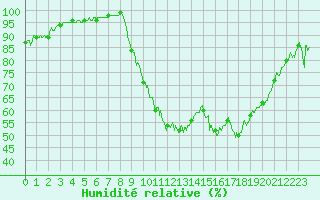 Courbe de l'humidit relative pour Auxerre-Perrigny (89)