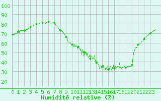 Courbe de l'humidit relative pour Eymoutiers (87)