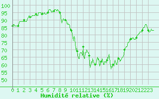 Courbe de l'humidit relative pour Damblainville (14)