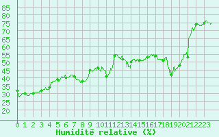 Courbe de l'humidit relative pour Istres (13)