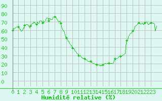Courbe de l'humidit relative pour Le Luc - Cannet des Maures (83)