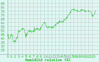 Courbe de l'humidit relative pour Ile Rousse (2B)