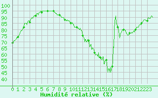 Courbe de l'humidit relative pour Auch (32)