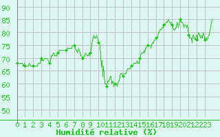 Courbe de l'humidit relative pour Leucate (11)