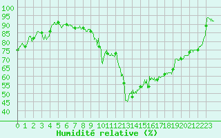 Courbe de l'humidit relative pour Avord (18)