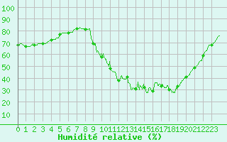 Courbe de l'humidit relative pour Nmes - Courbessac (30)