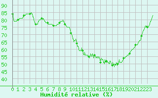Courbe de l'humidit relative pour Trappes (78)