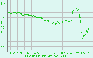Courbe de l'humidit relative pour Ploumanac'h (22)
