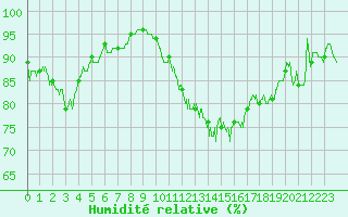 Courbe de l'humidit relative pour Chlons-en-Champagne (51)