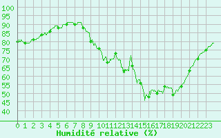 Courbe de l'humidit relative pour Chteaudun (28)