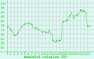 Courbe de l'humidit relative pour Paray-le-Monial - St-Yan (71)