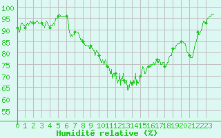 Courbe de l'humidit relative pour Albert-Bray (80)