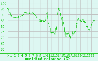 Courbe de l'humidit relative pour Melun (77)