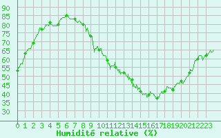 Courbe de l'humidit relative pour Chlons-en-Champagne (51)