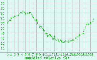 Courbe de l'humidit relative pour Soumont (34)