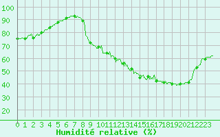 Courbe de l'humidit relative pour Tours (37)