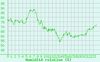 Courbe de l'humidit relative pour Albi (81)