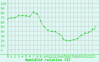 Courbe de l'humidit relative pour Avord (18)