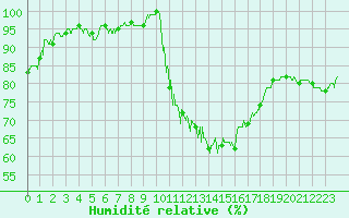 Courbe de l'humidit relative pour Bordeaux (33)