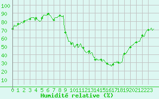 Courbe de l'humidit relative pour Embrun (05)