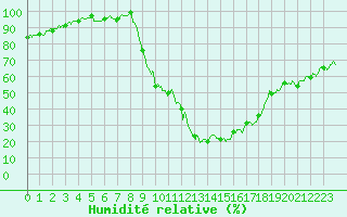 Courbe de l'humidit relative pour Bourg-Saint-Maurice (73)