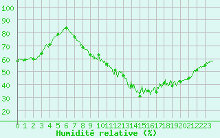 Courbe de l'humidit relative pour Toussus-le-Noble (78)