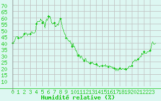 Courbe de l'humidit relative pour Saint-Quentin (02)