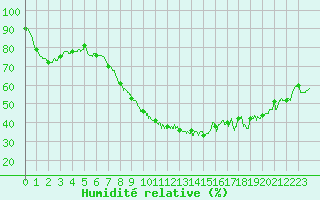 Courbe de l'humidit relative pour Nmes - Garons (30)