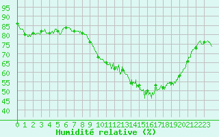 Courbe de l'humidit relative pour Vannes-Sn (56)