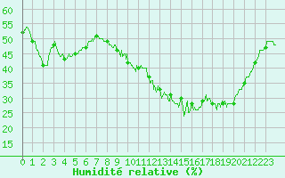 Courbe de l'humidit relative pour Nancy - Ochey (54)