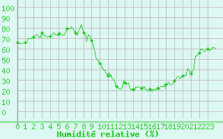 Courbe de l'humidit relative pour Salon-de-Provence (13)