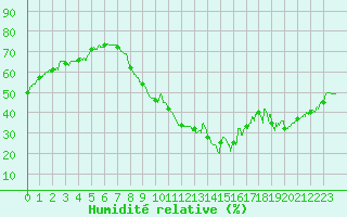 Courbe de l'humidit relative pour Le Luc - Cannet des Maures (83)