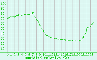 Courbe de l'humidit relative pour Saint-Dizier (52)