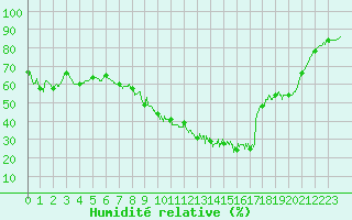 Courbe de l'humidit relative pour Nmes - Garons (30)