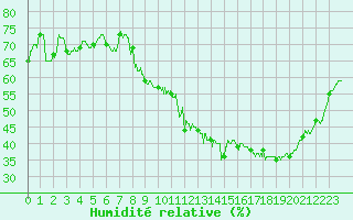 Courbe de l'humidit relative pour La Grand-Combe (30)