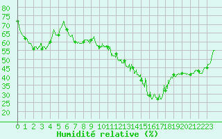 Courbe de l'humidit relative pour Nmes - Garons (30)