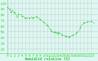 Courbe de l'humidit relative pour Le Luc - Cannet des Maures (83)