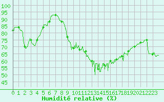 Courbe de l'humidit relative pour Ile d'Yeu - Saint-Sauveur (85)