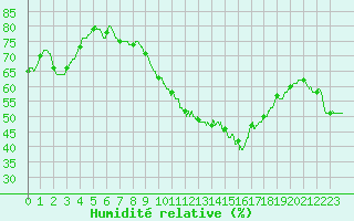 Courbe de l'humidit relative pour Nmes - Courbessac (30)