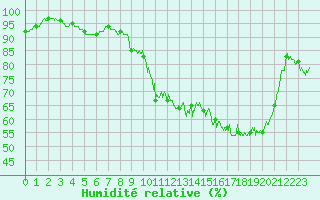 Courbe de l'humidit relative pour Achres (78)