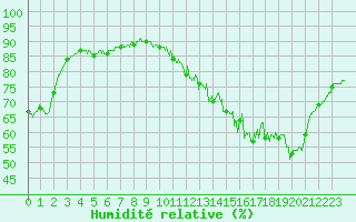 Courbe de l'humidit relative pour Tours (37)