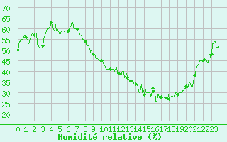 Courbe de l'humidit relative pour Saint-Dizier (52)