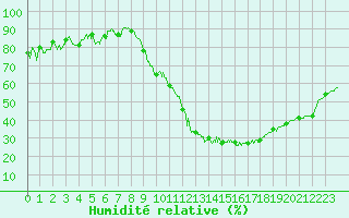 Courbe de l'humidit relative pour Poitiers (86)